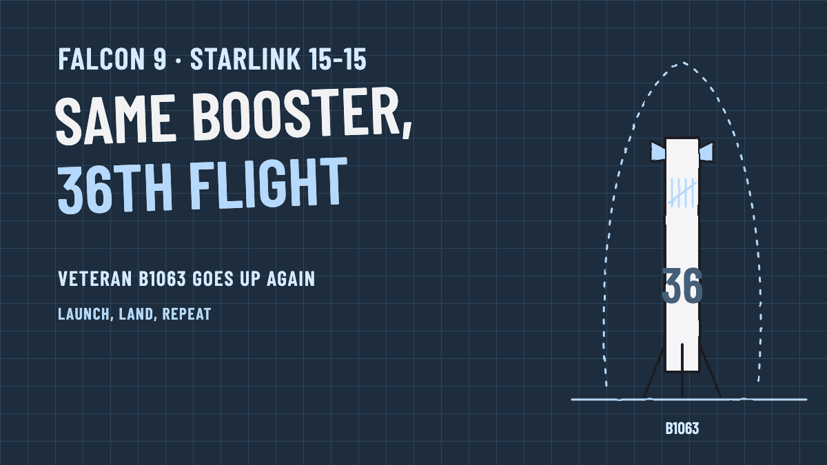 Starlink 15-15: ветеранът B1063 излита за 36-и път !