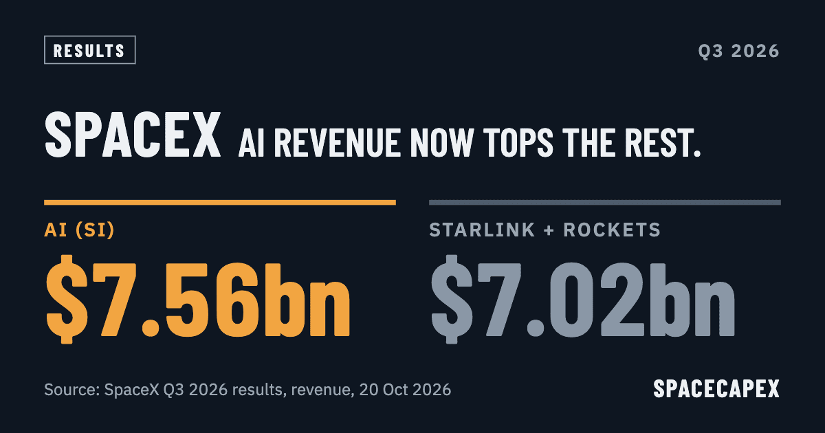 SpaceX Q3 2026 earnings изкуственият интелект вече носи повече от Starlink и ракетите, взети заедно