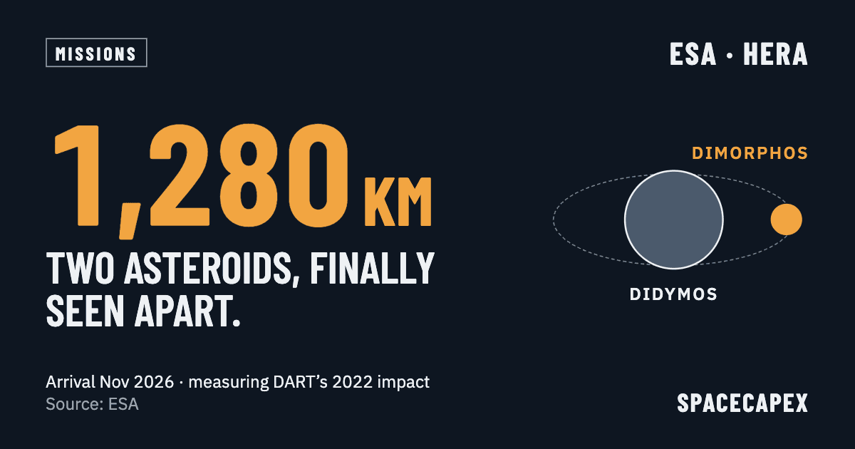 Ударът на DART скъси орбитата на Диморф с около 33 минути. Hera пристига, за да измери защо.